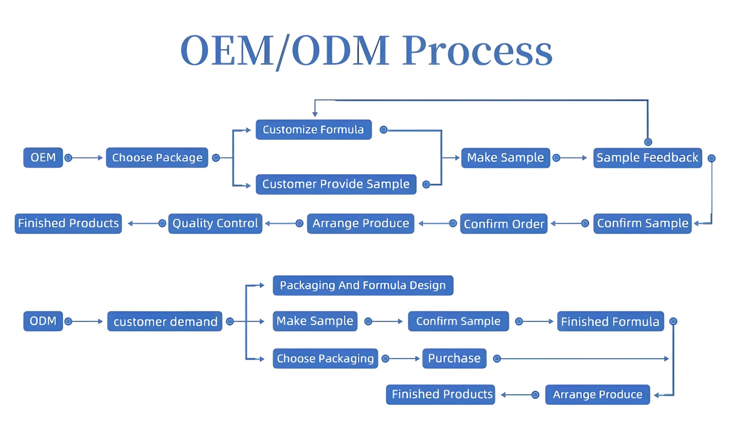 OEM ODM