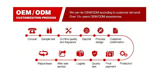 OEM odm Process
